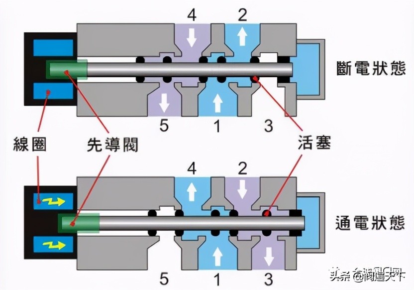 電磁閥基礎知識及常見故障與解決方法