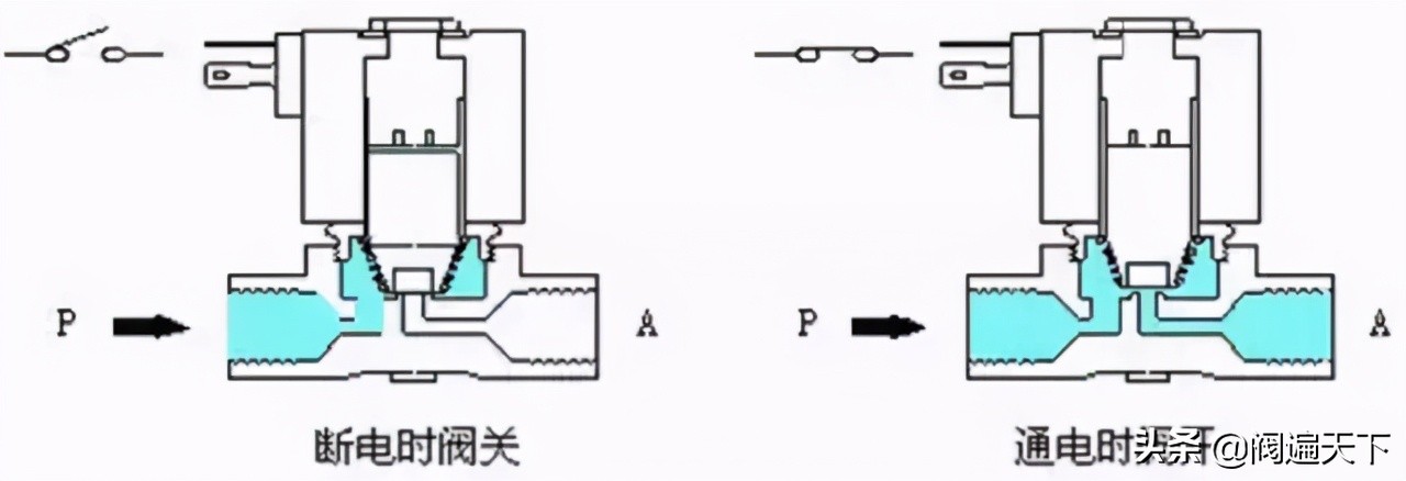 電磁閥基礎知識及常見故障與解決方法