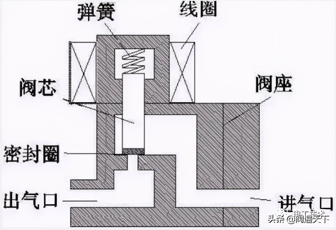 電磁閥基礎知識及常見故障與解決方法