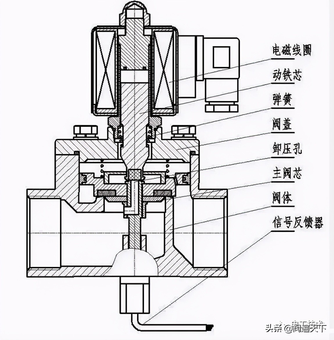 電磁閥基礎知識及常見故障與解決方法