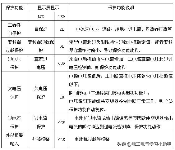 如何根據(jù)變頻器故障顯示碼診斷故障點(diǎn)？這個(gè)流程圖請(qǐng)珍藏