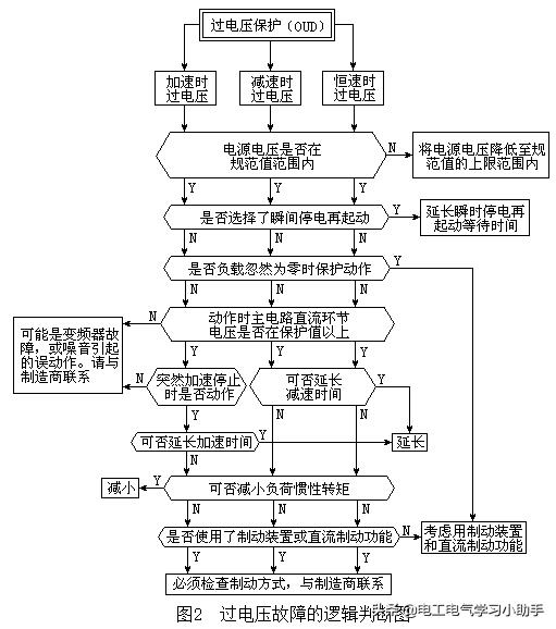 如何根據(jù)變頻器故障顯示碼診斷故障點(diǎn)？這個(gè)流程圖請(qǐng)珍藏