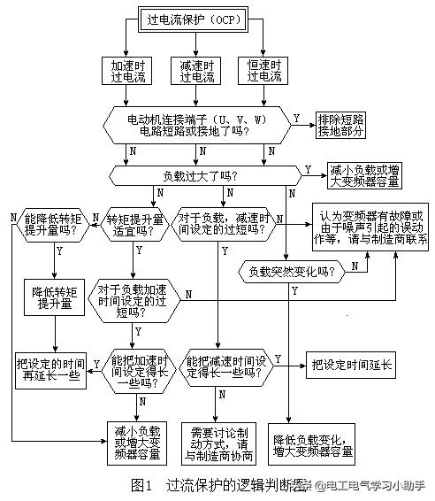 如何根據(jù)變頻器故障顯示碼診斷故障點(diǎn)？這個(gè)流程圖請(qǐng)珍藏