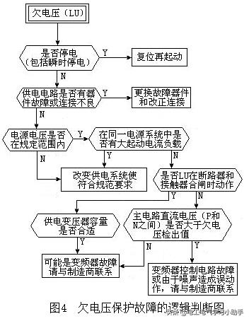 如何根據(jù)變頻器故障顯示碼診斷故障點(diǎn)？這個(gè)流程圖請(qǐng)珍藏