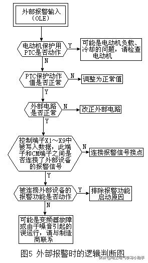 如何根據(jù)變頻器故障顯示碼診斷故障點(diǎn)？這個(gè)流程圖請(qǐng)珍藏