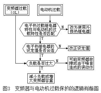 如何根據(jù)變頻器故障顯示碼診斷故障點(diǎn)？這個(gè)流程圖請(qǐng)珍藏