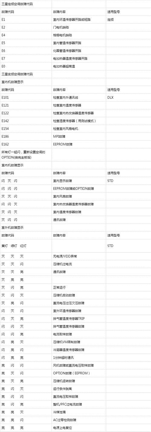 三星空調故障代碼e和r怎么解決