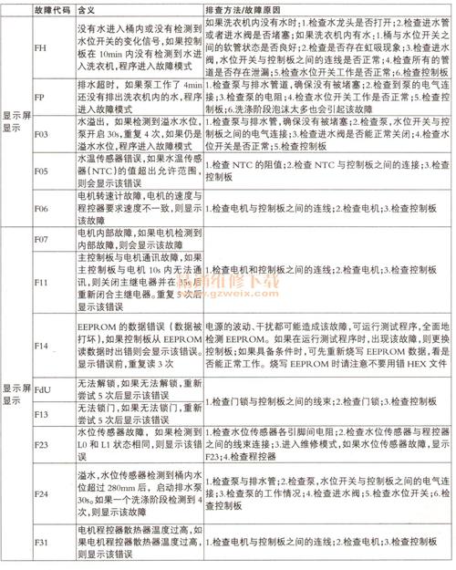 惠而浦洗衣機故障代碼E7？