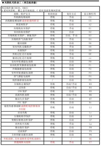 志高風(fēng)管機(jī)故障代碼f9是什么意思