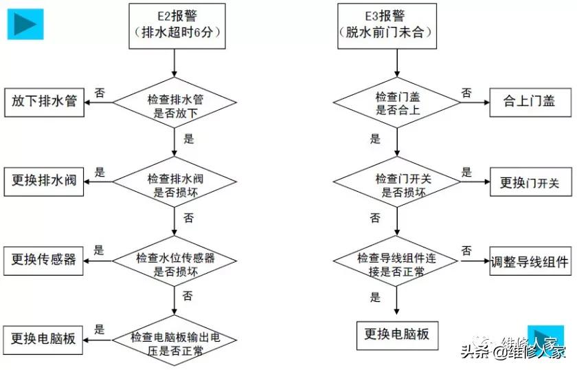 全自動洗衣機電腦板及故障檢測方法