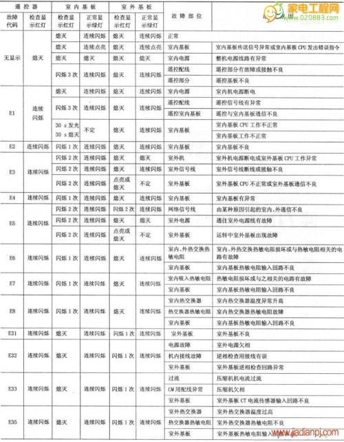 日立空調(diào)故障代碼03