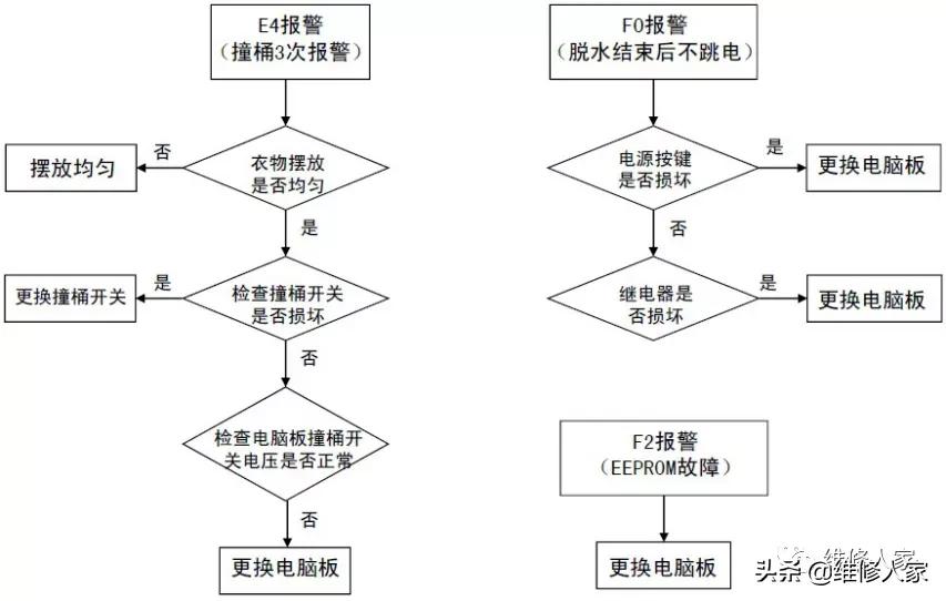 全自動洗衣機電腦板及故障檢測方法