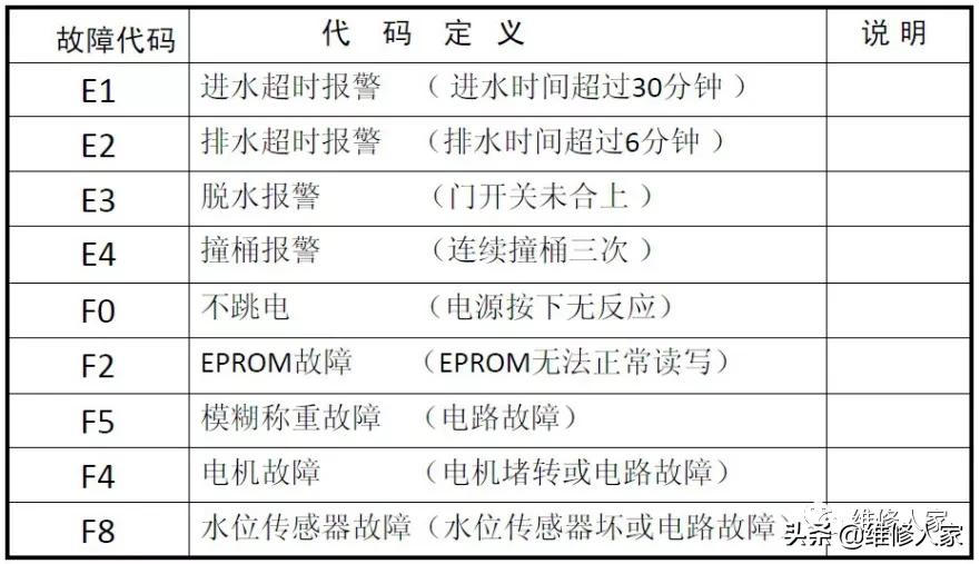 全自動洗衣機電腦板及故障檢測方法