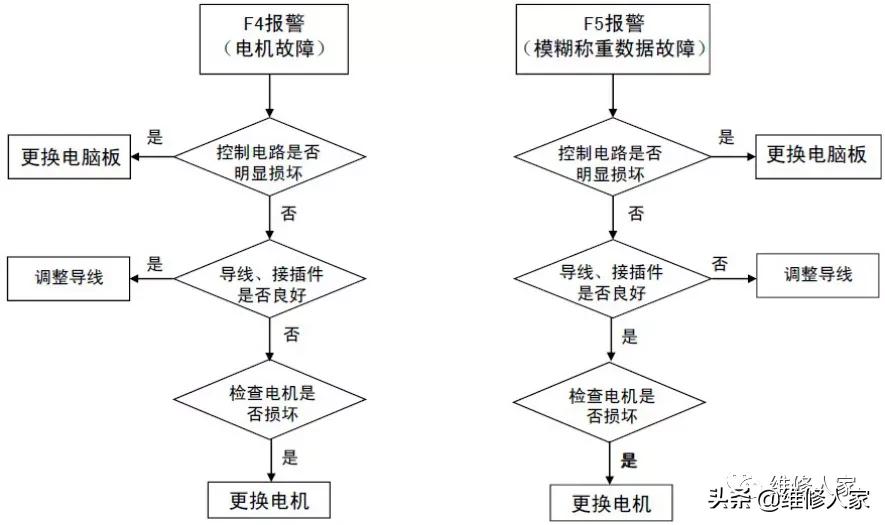 全自動洗衣機電腦板及故障檢測方法