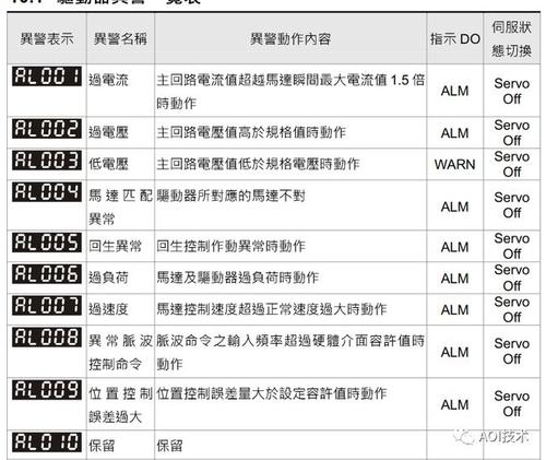 三菱伺服報(bào)警故障代碼3什么意思，求大神指點(diǎn)