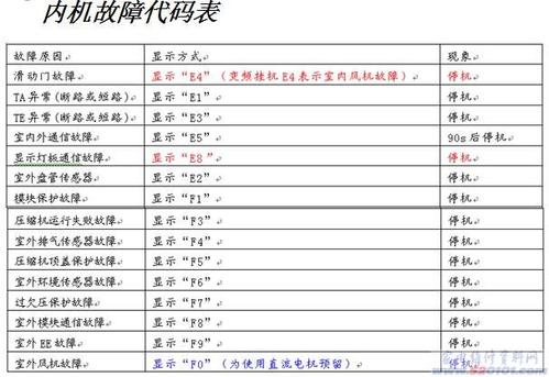 奧克斯空調5匹天花機定時燈閃6次黃燈內機不轉,什么故障