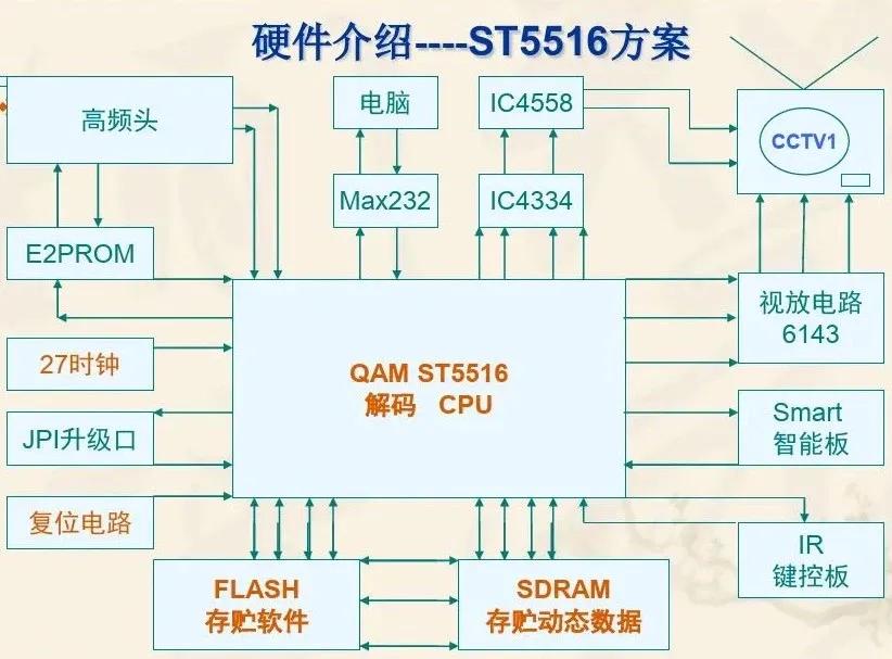 創(chuàng)維機頂盒工作原理及故障維修技術(shù)培訓(xùn)教程