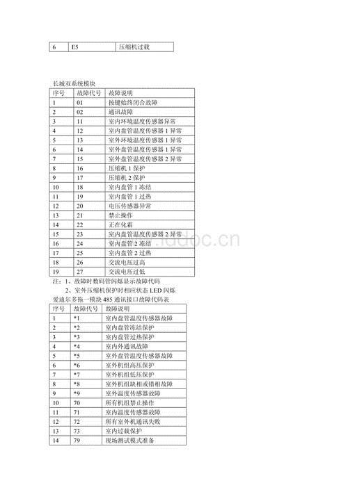 大金空調4MXDMV2C ，檢查E8故障。
換完壓縮機后，用了5-6天又出現(xiàn)E8故障。
有知道的師傅教教我，謝謝啊