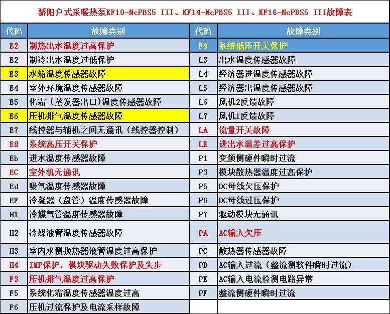 商用熱泵參數(shù)查詢(xún)及故障代碼指導(dǎo)