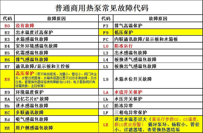 商用熱泵參數(shù)查詢(xún)及故障代碼指導(dǎo)