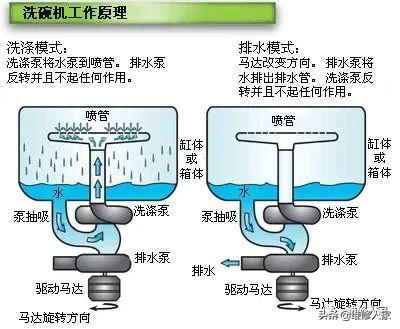 洗碗機(jī)的常見故障檢修