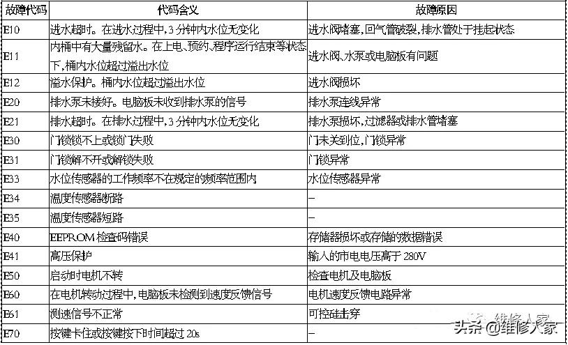 變頻滾筒洗衣機(jī)故障維修二例