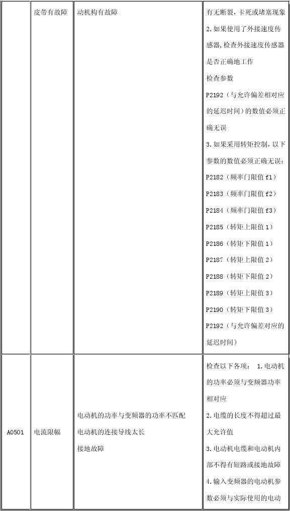 西門(mén)子變頻器故障代碼表+故障解決方案，電工老師傅的私人珍藏！