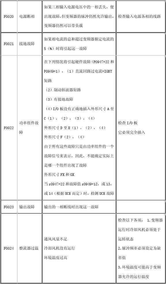 西門(mén)子變頻器故障代碼表+故障解決方案，電工老師傅的私人珍藏！