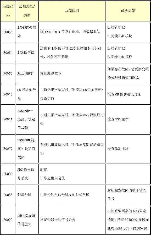 西門(mén)子變頻器故障代碼表+故障解決方案，電工老師傅的私人珍藏！