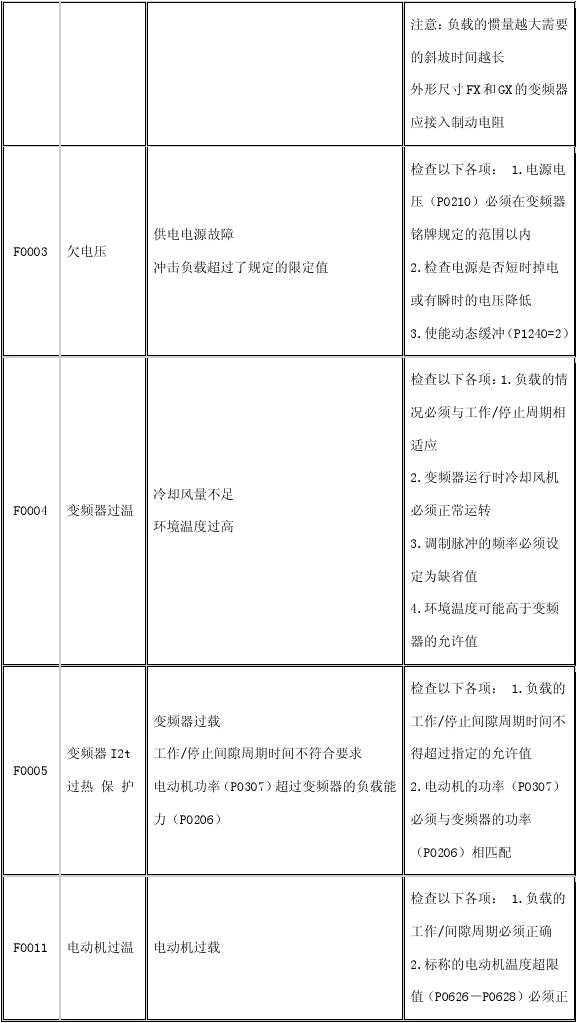 西門(mén)子變頻器故障代碼表+故障解決方案，電工老師傅的私人珍藏！