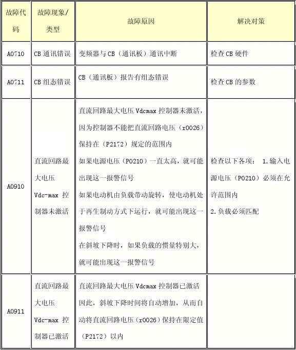 西門(mén)子變頻器故障代碼表+故障解決方案，電工老師傅的私人珍藏！