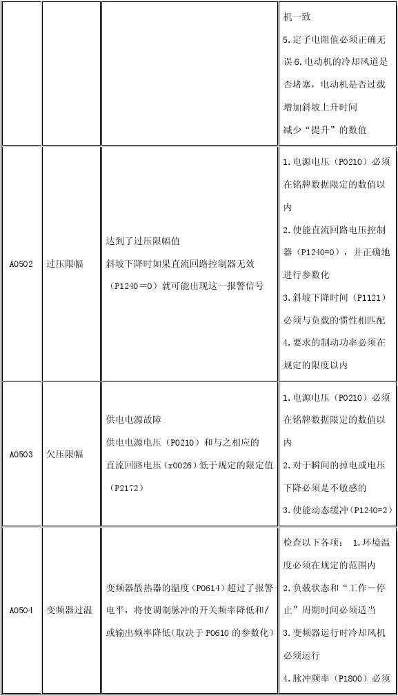 西門(mén)子變頻器故障代碼表+故障解決方案，電工老師傅的私人珍藏！