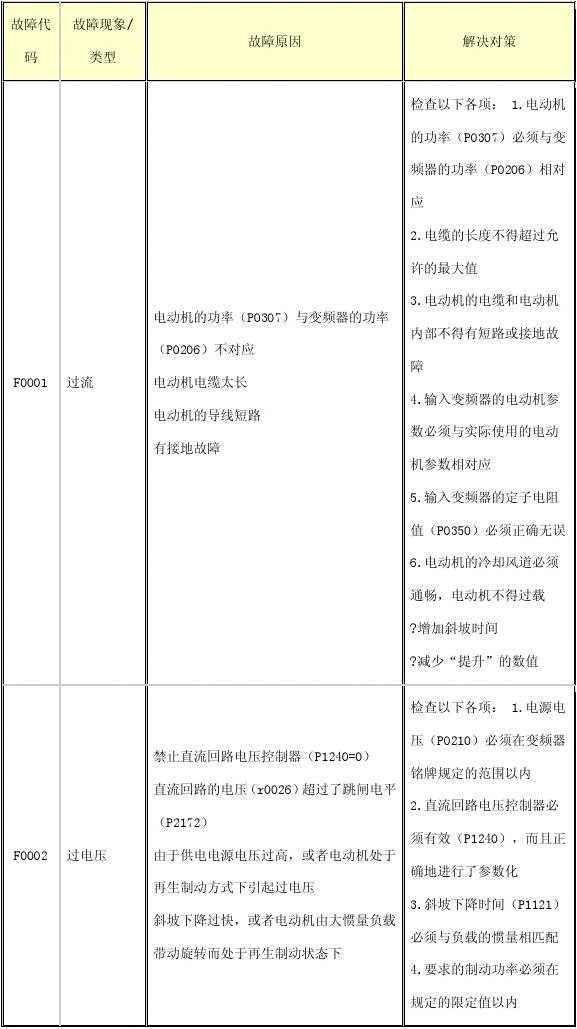 西門(mén)子變頻器故障代碼表+故障解決方案，電工老師傅的私人珍藏！