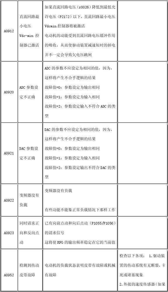 西門(mén)子變頻器故障代碼表+故障解決方案，電工老師傅的私人珍藏！