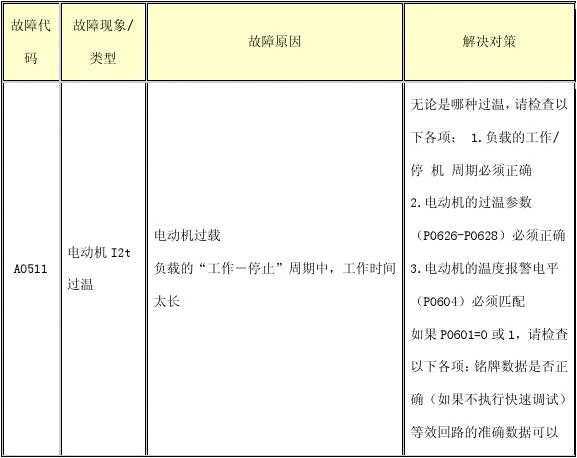 西門(mén)子變頻器故障代碼表+故障解決方案，電工老師傅的私人珍藏！