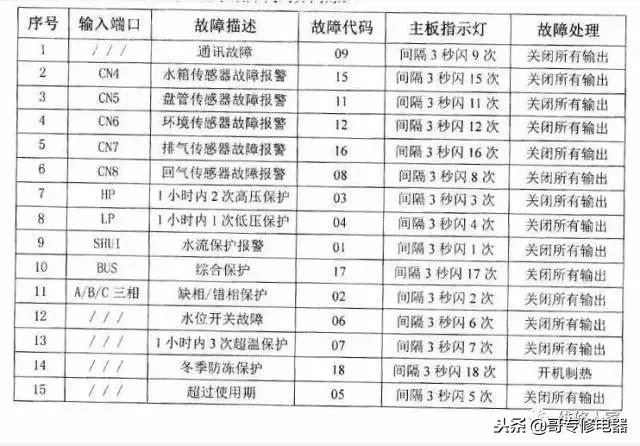 常見空氣能熱泵故障代碼匯總