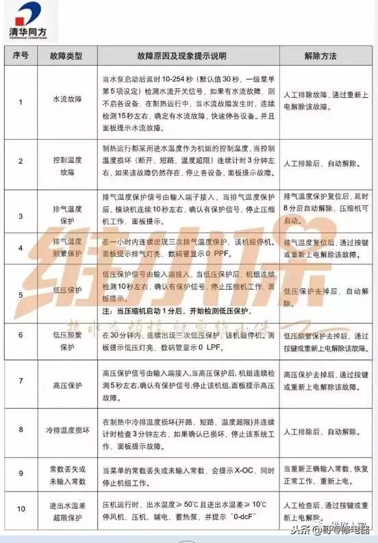 常見空氣能熱泵故障代碼匯總