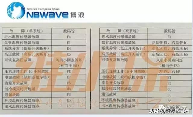 常見空氣能熱泵故障代碼匯總