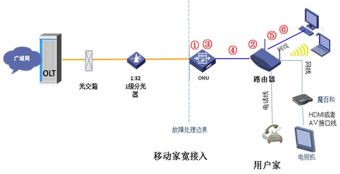 家庭寬帶常見故障處理方法二：FTTB故障處理步驟