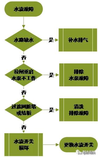 空氣能報故障怎么辦？看看這些常見故障解決方法