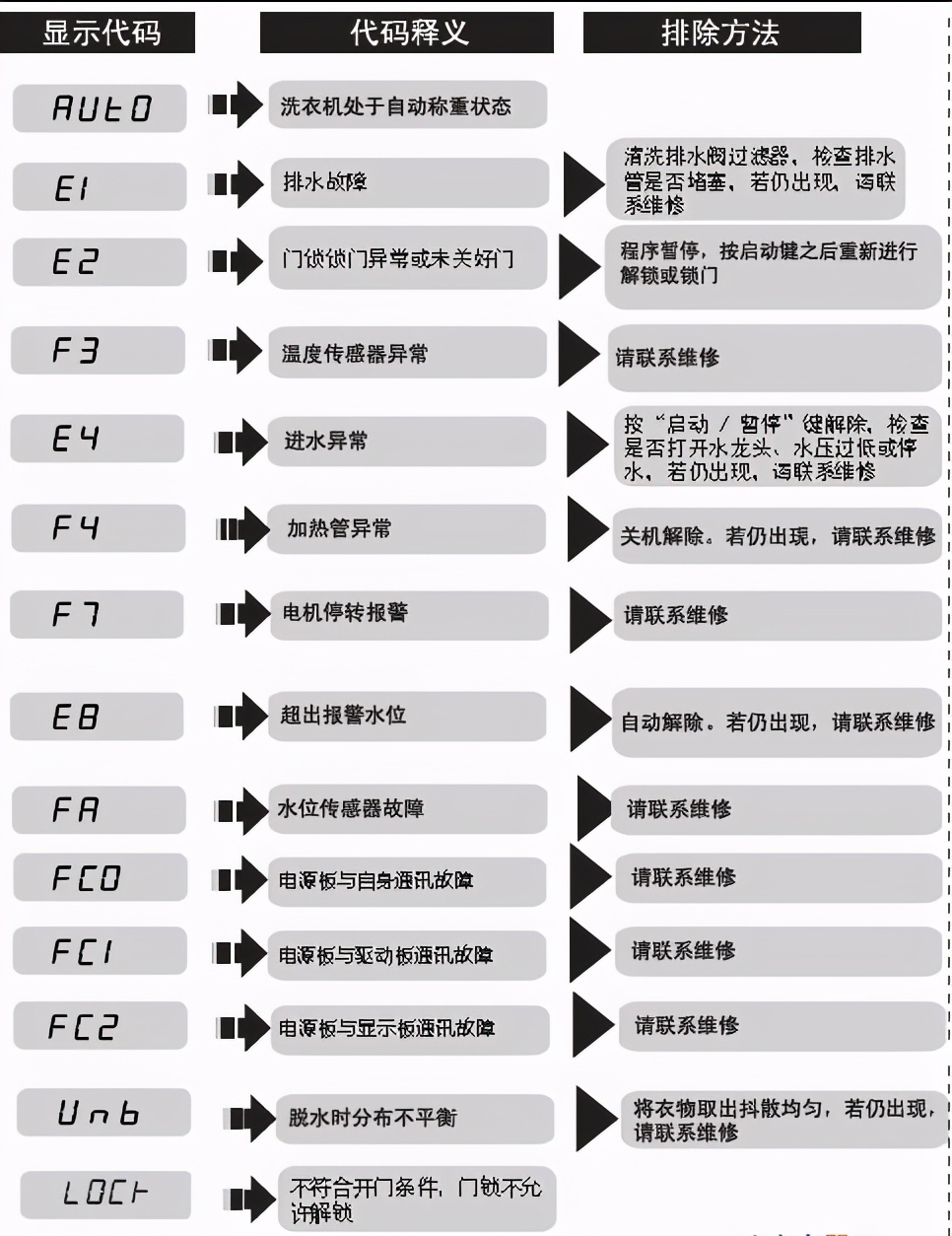 洗衣機(jī)出現(xiàn)這些故障代碼，不用花錢找人，自己就能搞定