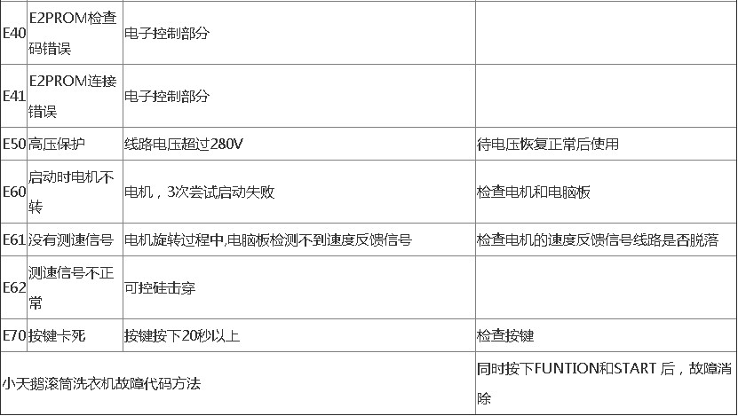 小天鵝滾筒洗衣機(jī)故障代碼以及清除方法