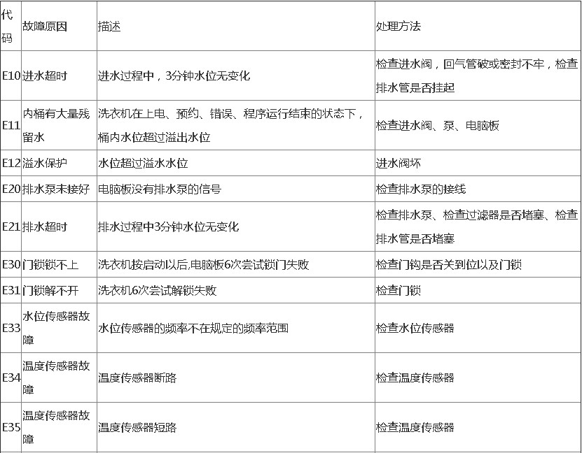 小天鵝滾筒洗衣機(jī)故障代碼以及清除方法