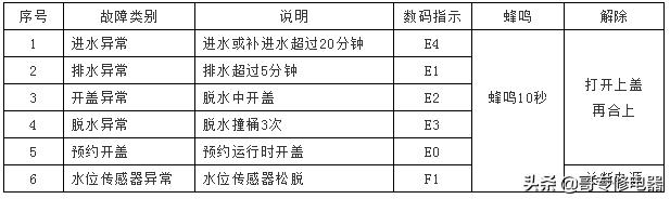 格蘭仕全自動(dòng)波輪洗衣機(jī)故障檢測(cè)及維修