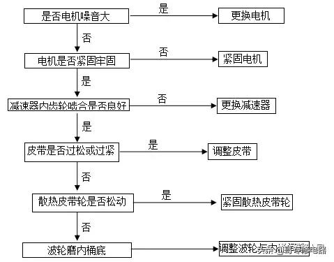 格蘭仕全自動(dòng)波輪洗衣機(jī)故障檢測(cè)及維修