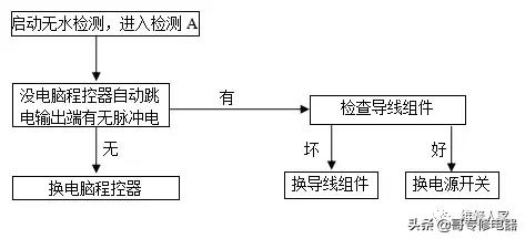 格蘭仕全自動(dòng)波輪洗衣機(jī)故障檢測(cè)及維修