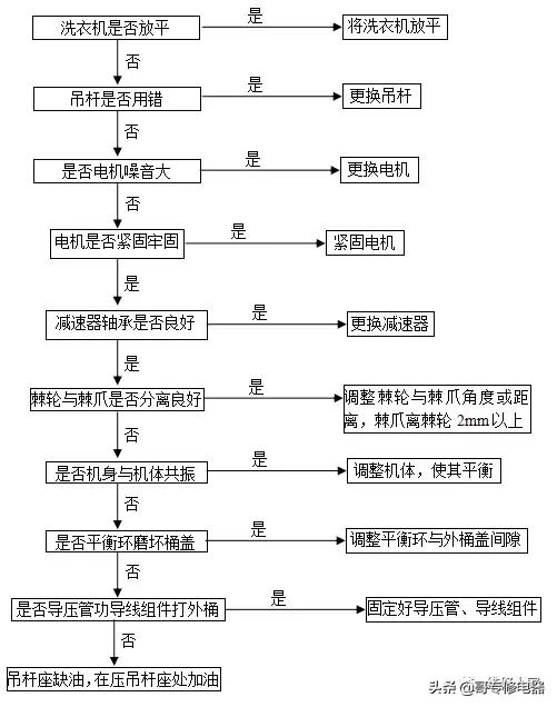 格蘭仕全自動(dòng)波輪洗衣機(jī)故障檢測(cè)及維修