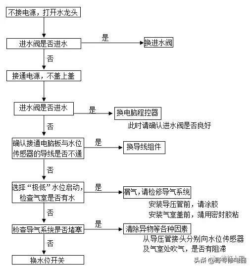 格蘭仕全自動(dòng)波輪洗衣機(jī)故障檢測(cè)及維修