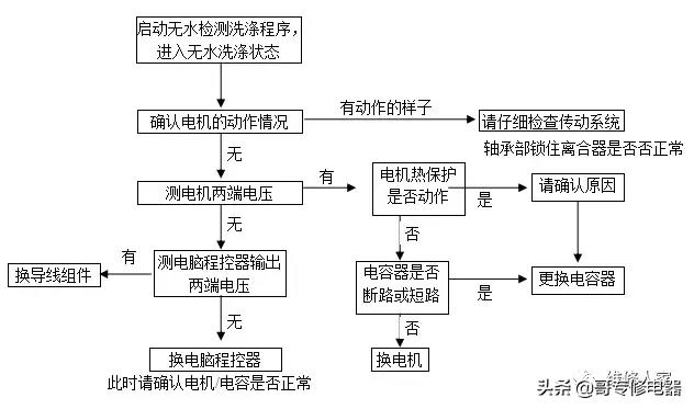 格蘭仕全自動(dòng)波輪洗衣機(jī)故障檢測(cè)及維修