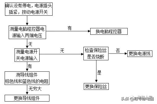 格蘭仕全自動(dòng)波輪洗衣機(jī)故障檢測(cè)及維修